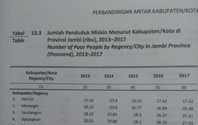 Angka Kemiskinan di Kerinci Turun 4,7 Persen