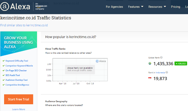 Belum Sebulan, Peringkat Traffic Alexa Kerincitime Pecahkan Angka 20 Ribu