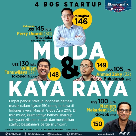 Ini Empat Unicorn di Indonesia