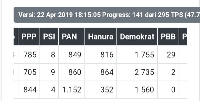 Progres Real Count KPU Senin 22/04/2019 pukul 15.05 wib