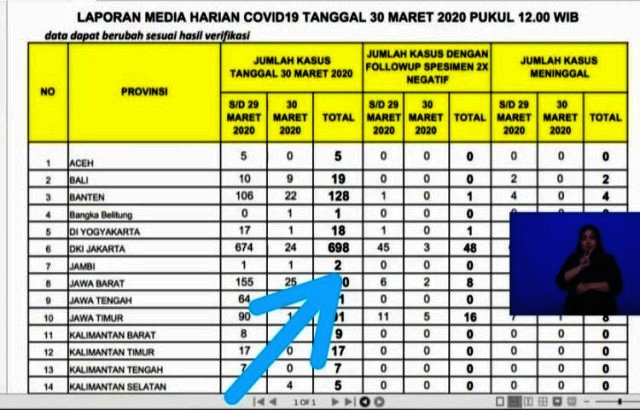 Pasien Positif Corona di Jambi Bertambah