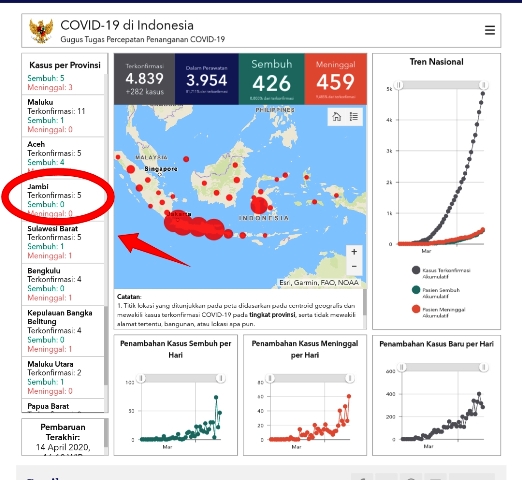 32 Warga Terdata Kontak dengan Pasien 05 Corona Jambi