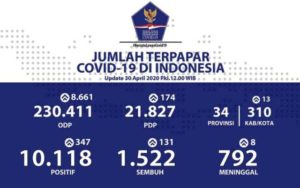 Update Corona di Indonesia 30 April: 10.118 Positif, 792 Meninggal, 1.522 Sembuh
