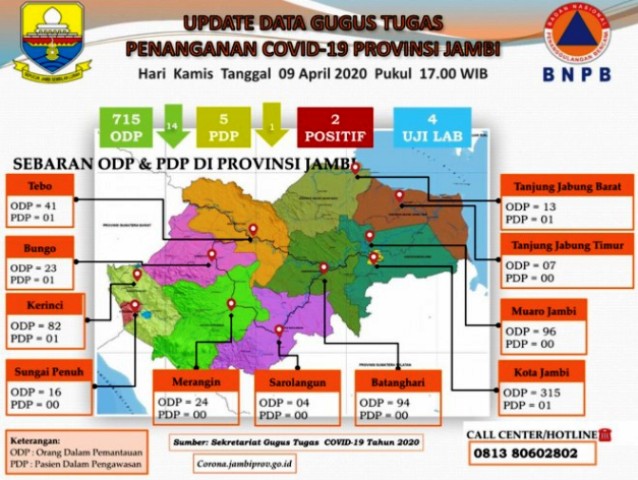 Kabar Baik, ODP dan PDP di Provinsi Jambi Menurun.