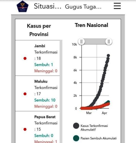 Pasien Positif Corona di Jambi Bertambah 4, Total 18 Orang