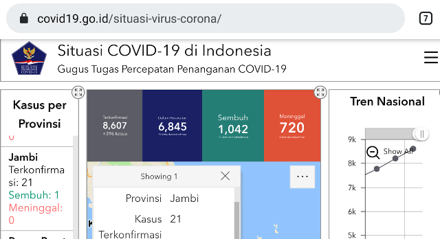 Breaking News ! Bertambah Lagi Pasien Corona Jambi, 21 Pasien Positif Covid 19 di Jambi