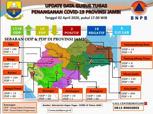 Update Covid-19 di Provinsi Jambi Per 2 April