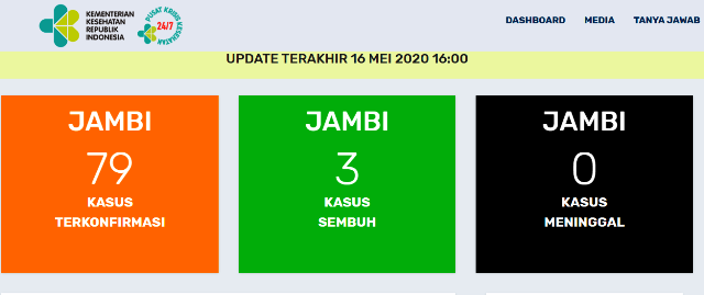 BREAKING NEWS!!! Positif Covid-19 Jambi Bertambah 10 Orang