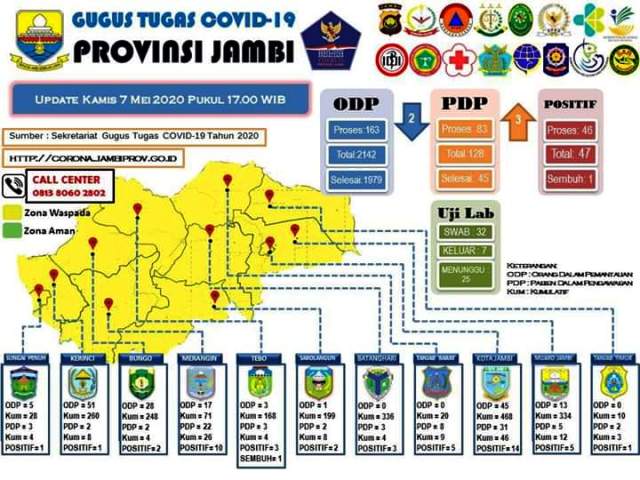 PDP Covid-19 Di Jambi Bertambah 3 Orang, Total 128