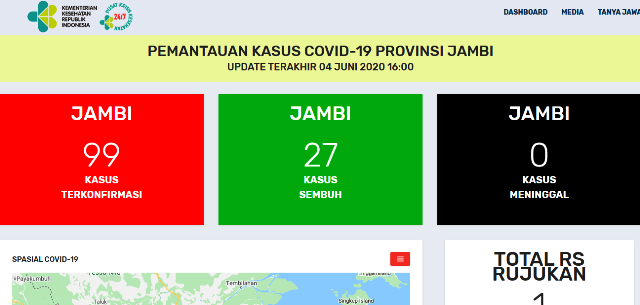 Bertambah 2 Orang Pasien Positif Covid-19 Jambi