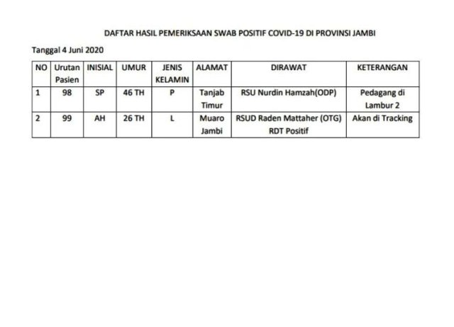 Ini Identitas 2 Orang Tambahan Positiv Covid-19 Jambi