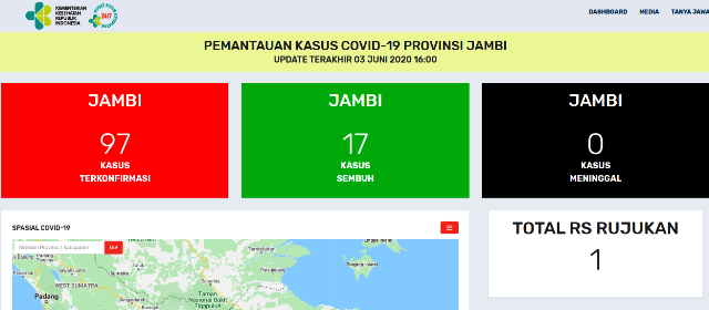 Kabar Baik, Tidak Ada Penambahan Pasien Positif Covid-19 Jambi