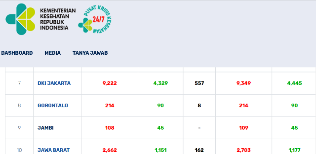 Breaking News!!! Pasien Positif Covid-19 Jambi Tambah 1