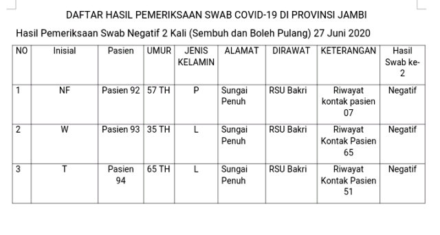 Tiga Warga Sungai Penuh Sembuh Covid-19