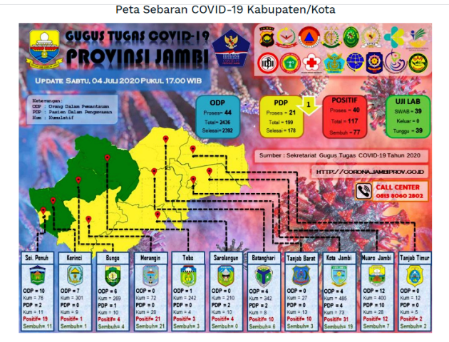 Kerinci Merupakan Salah Satu Dari Lima Kabubaten Tanpa Kasus Covid-19