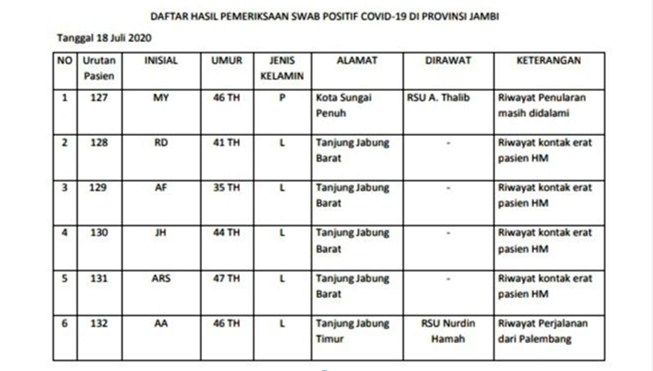 Ini Identitas Pasien Positif Covid-19 Jambi