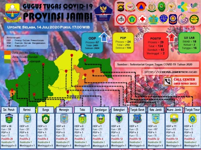 1 Tambahan Pasien Positif Covid-19 Meninggal Warga Batanghari