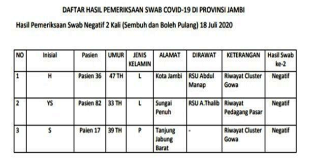 Ini Identitas Pasien Sembuh Covid-19 Jambi