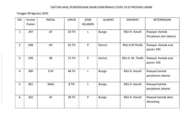 2 Warga Kerinci Positif Covid, Langsung Diisolasi di RS Kerinci