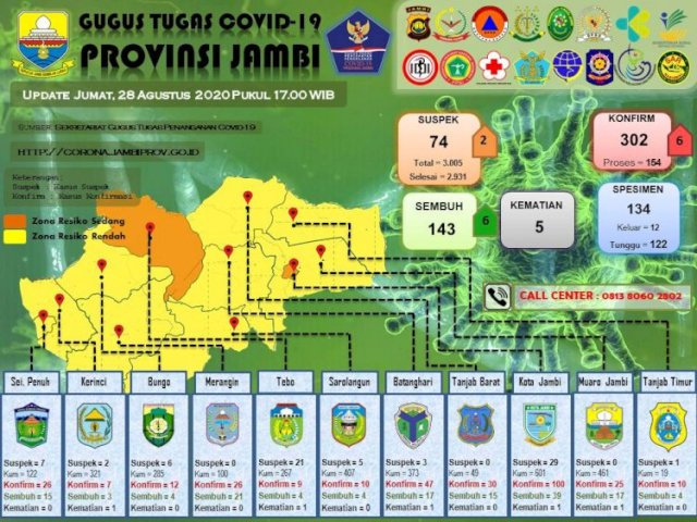 Jambi Tambah 6 Pasien Positif Covid 19