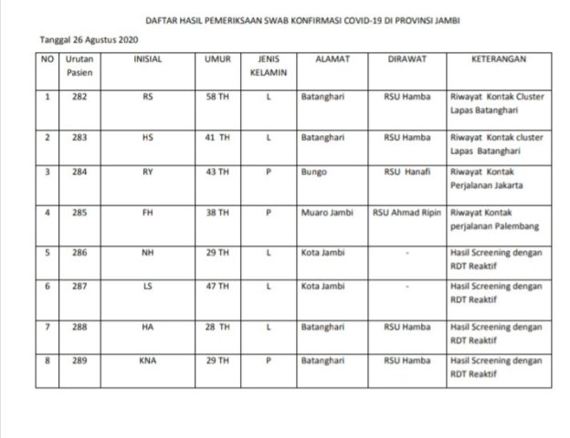 Update Corona Jambi 26 Agustus, Bertambah 8 Orang Pasien Positif