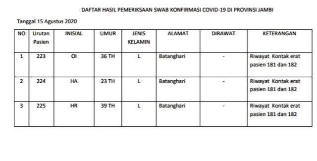 Bertambah 3 Pasien Covid-19 Jambi