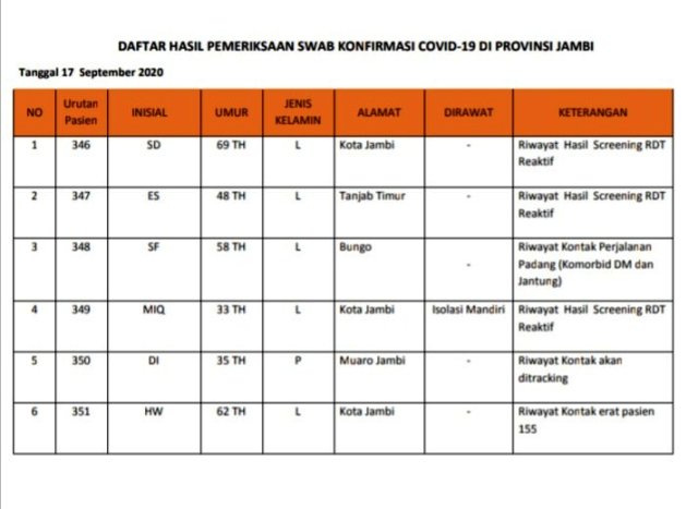 Pasien Positif Covid-19 Jambi Bertambah 6 dan Sembuh 8 Orang