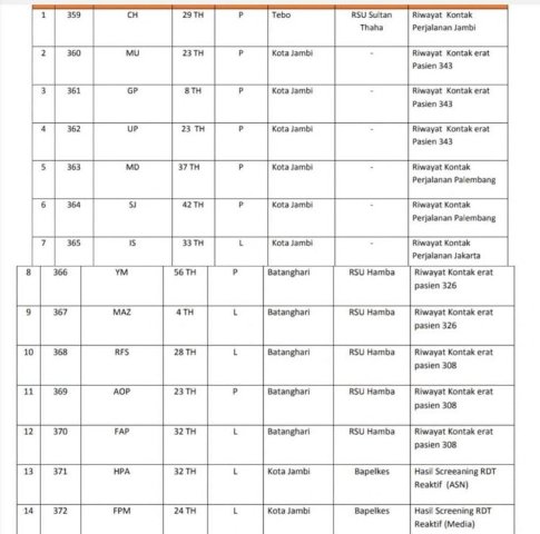 Bertambah 14 Pasien Positif Covid 19 di Jambi, Ada Wartawan dan ASN