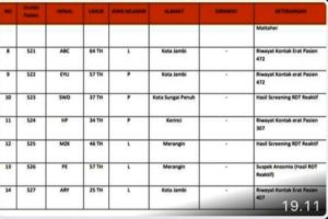 Bertambah 21 Orang Positif Covid-19 jambi