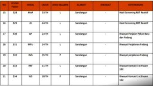 Bertambah 21 Orang Positif Covid-19 jambi