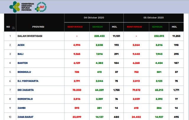 Ini Data Pasien Positif dan Sembuh Covid-19 Jambi