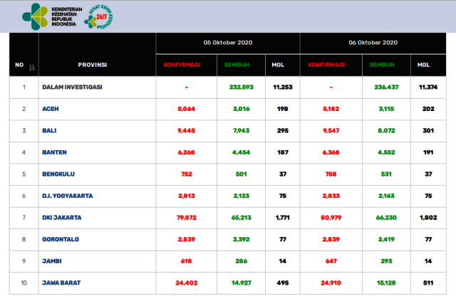 Ini Data 29 Pasien Positif Covid-19 Jambi