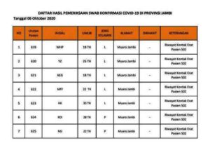 Ini Data 29 Pasien Positif Covid-19 Jambi