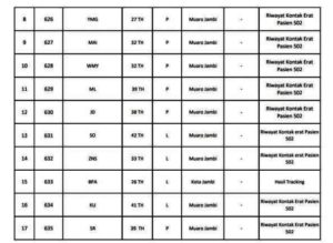Ini Data 29 Pasien Positif Covid-19 Jambi