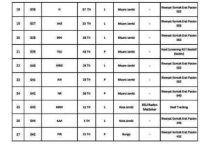 Ini Data 29 Pasien Positif Covid-19 Jambi