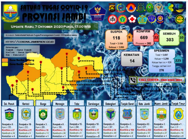 Bertambah 22 Orang Pasien Positif Covid-19 Jambi, Berikut Datanya