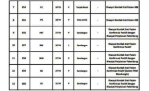 Bertambah 22 Orang Pasien Positif Covid-19 Jambi, Berikut Datanya