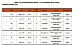 Bertambah 22 Orang Pasien Positif Covid-19 Jambi, Berikut Datanya