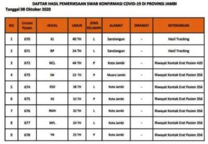 Bertambah 46 Orang Pasien Positif Covid-19 Jambi, Berikut Datanya