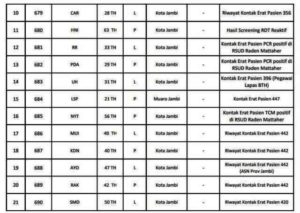 Bertambah 46 Orang Pasien Positif Covid-19 Jambi, Berikut Datanya