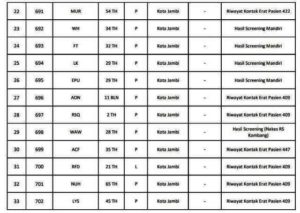 Bertambah 46 Orang Pasien Positif Covid-19 Jambi, Berikut Datanya