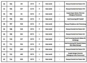 Bertambah 46 Orang Pasien Positif Covid-19 Jambi, Berikut Datanya