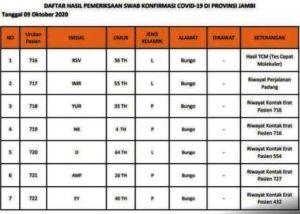 Bertambah 45 Orang Pasien Positif Covid-19 Jambi, Berikut Datanya