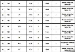 Bertambah 45 Orang Pasien Positif Covid-19 Jambi, Berikut Datanya