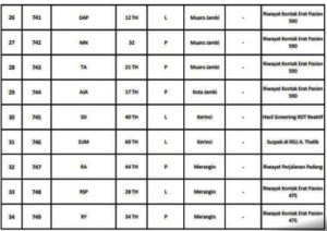 Bertambah 45 Orang Pasien Positif Covid-19 Jambi, Berikut Datanya