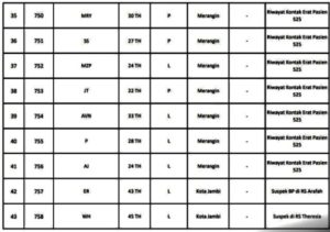 Bertambah 45 Orang Pasien Positif Covid-19 Jambi, Berikut Datanya