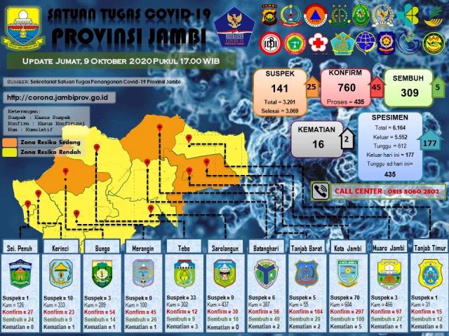 1 Warga Tebo dan 1 Warga Kota Jambi Pasien Covid-19 Meninggal Dunia