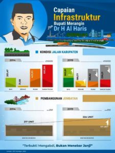 Infrastruktur di Masa Bupati Al Haris, dari Stadion Hingga Jalan Rigit Beton SPC