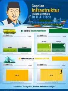 Infrastruktur di Masa Bupati Al Haris, dari Stadion Hingga Jalan Rigit Beton SPC