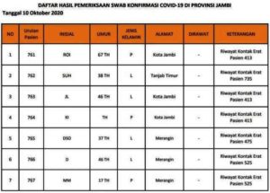 Ini Data 30 Pasien Covid-19 Jambi Ini Data 30 Pasien Covid-19 Jambi